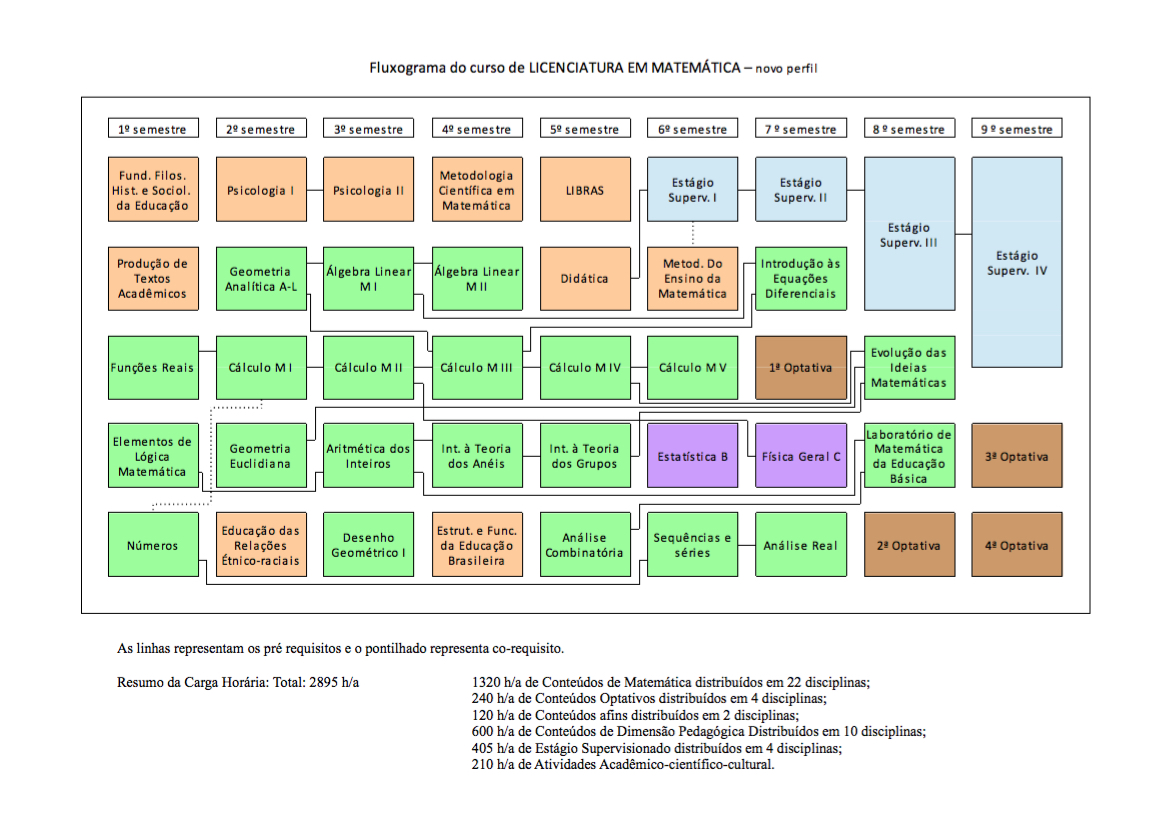 Fluxograma Licenciatura em Matemática